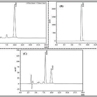 Image Showing Rp Hplc Chromatogram Of A Tac B Thq And C Tac