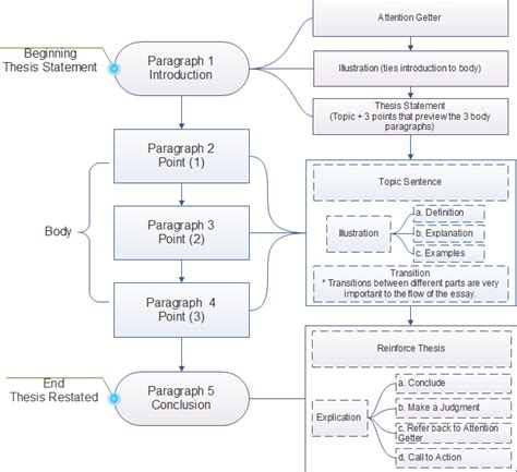 How To Use Flowcharts To Boost Teaching Teaching Essay Writing Essay Writing Writing Services