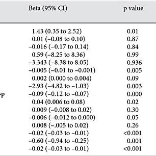 Association Of Each Obesity Indices And Other Covariates With T2 Value