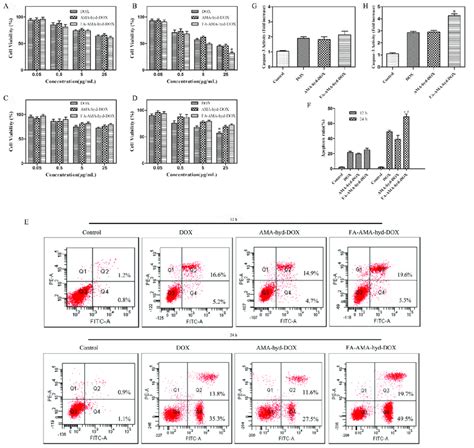 The Cytotoxicity Of Dox And Its Derivatives Mda Mb Cancer Cells