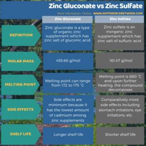 Difference Between Zinc Gluconate And Zinc Sulfate Compare The