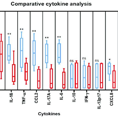 Comparative Analysis Of Cytokines In The Saliva Of Subjects With And Download Scientific