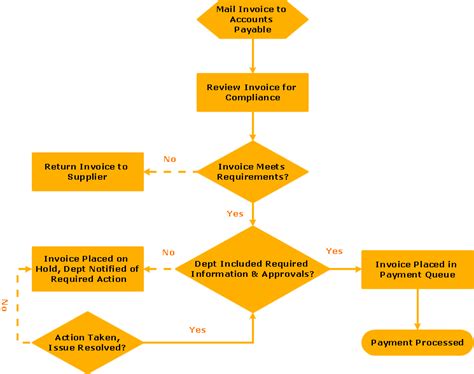 Data Flow Diagram For Invoice Management System Invoice Flow