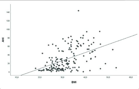 Correlation Between Ahi And Bmi Download Scientific Diagram