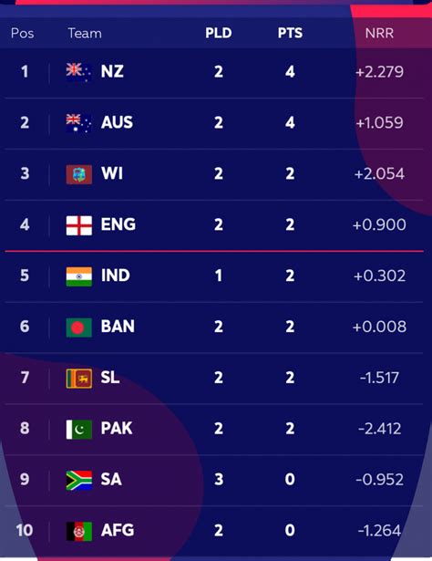 Icc Cricket World Cup Points Table Cw Teams Standing Amazing Oman