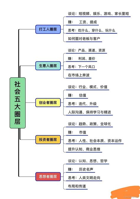 社会五大圈层你在第几层？ Csdn博客