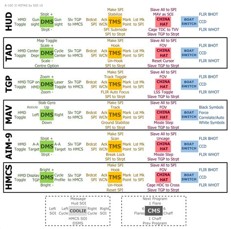 A 10C II HOTAS By SOI Compact Diagrams