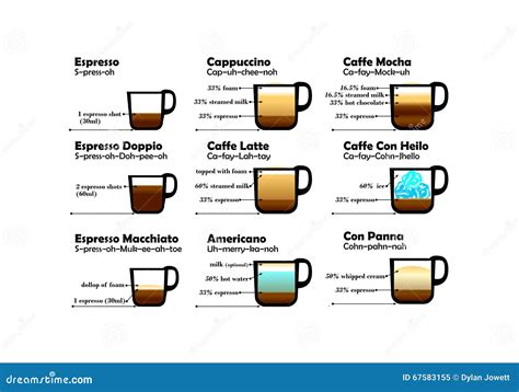 Coffee Recipe Chart