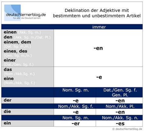 Deutsch Lernen A B Adjektivdeklination Im Nominativ Akkusativ Und