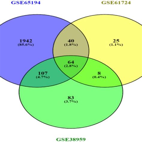 Venn Diagram Of The Overlapped Up Regulated Genes Download