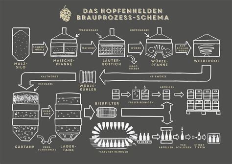 Der Brauprozess einfach erklärt Hopfenhelden Craft Beer Magazin