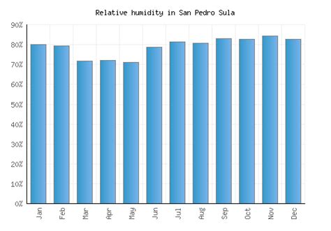 San Pedro Sula Weather averages & monthly Temperatures | Honduras ...