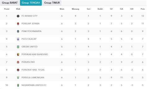 Hasil Lengkap Dan Klasemen Liga 2 2022 2023 Bola Net