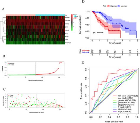 The Prognostic Value Of Prognostic Index Developed Based On Irgs A