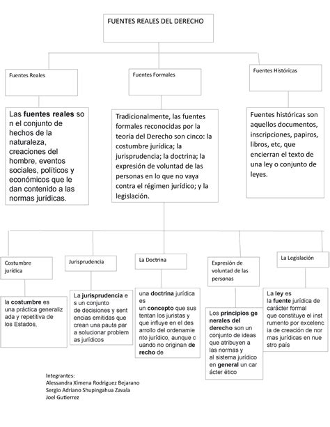 Mapa Conceptual Fuentes Reales Del Derecho Integrantes Alessandra