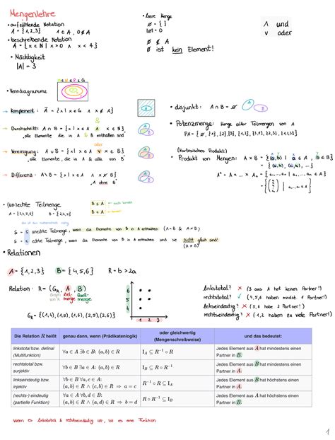 Selbsterstellte Formelsammlung Mengenlehre Leere Menge