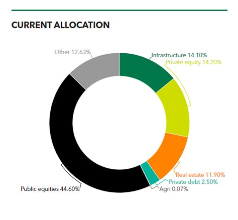 calpers propose  policy  infrastructure investor
