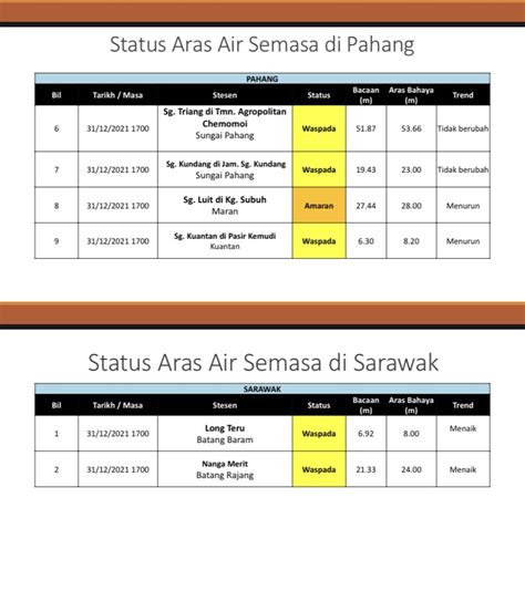 TERKINI STATUS ARAS AIR SEMASA DI NEGERI TERENGGANU KELANTAN PAHANG