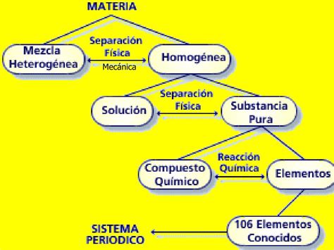 Ppt Elementos Compuestos Y Mezclas Powerpoint Presentation Free Download Id 6400752