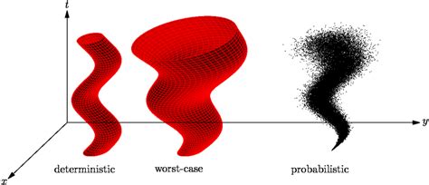 3 Uncertainty Representations Download Scientific Diagram