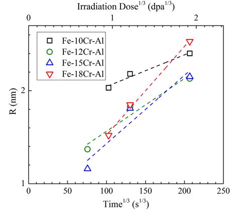 Comparison Of Precipitate Coarsening Trends Based On The Three Dose