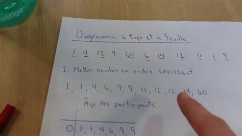 Diagramme à tige et à feuille YouTube