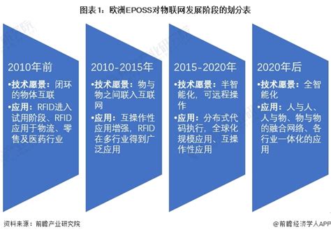 2023年中国物联网行业发展历程分析 中国物联网行业正处于快速成长期 研究报告 前瞻产业研究院