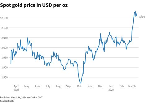 Gold Retreats As Dollar Yields Firm On Higher US Inflation Data Reuters