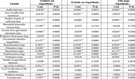 Regression Results Of Fixed Effects Of Factors Influencing Farmers