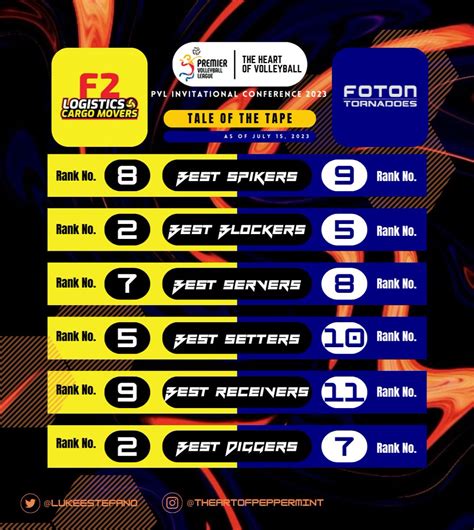 Padre Faure Avenue On Twitter Team Stats Between The F2 Logistics