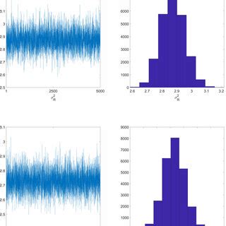 Trace Plots And Histograms Of The Posterior Distributions Of The Model