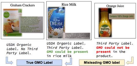 Unit 3a-2: GMO Foods and Labeling – The Biology Classroom