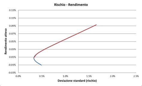 Teoria Moderna Del Portafoglio Dedalo Invest