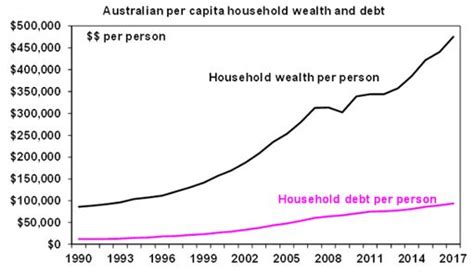 Household Debt To Income Ratios Graph 3 Franc Mark Sterling