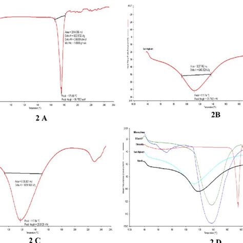 The Dsc Thermogram Is Shown Here A Dsc Thermogram Of Pure Gliclazide B Download Scientific