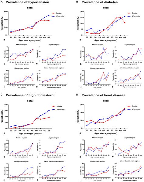 Frontiers Sex Differentials In The Prevalence Of Behavioral Risk Factors And Non Communicable