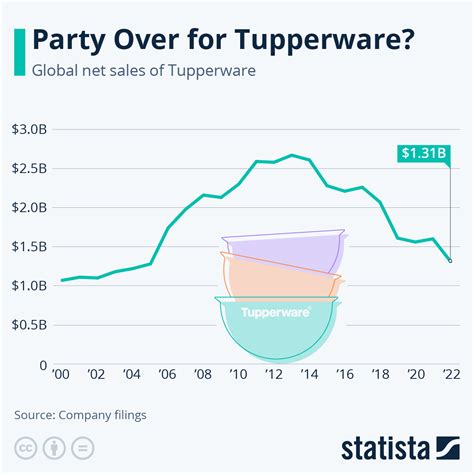 Chart Party Over For Tupperware Statista