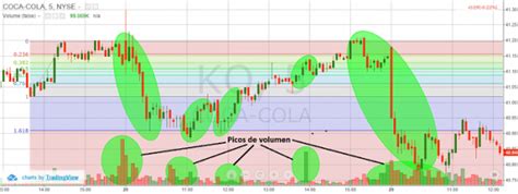 Estrategias de Trading con Extensiones de Fibonacci Técnicas de Trading