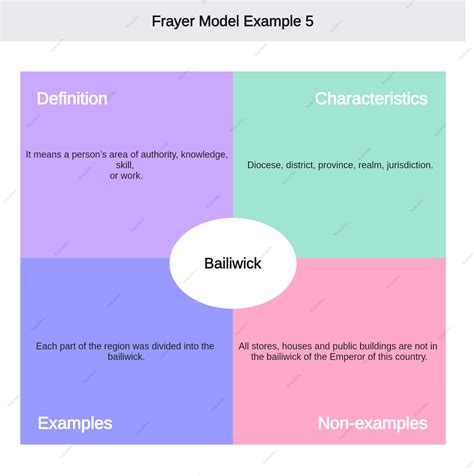 Everything about Frayer Model (Examples included)