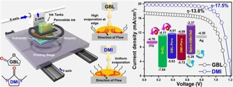 Ink Engineering Using Dimethyl Imidazolidinone Solvent For