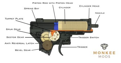 Upgrading Your Gel Blaster Gearbox What Why And How 55 Off