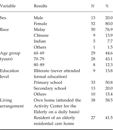 Table From Validity And Reliability Of A Malay Version Of The Lawton