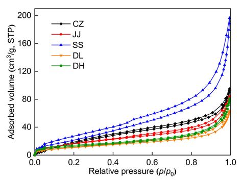 N 2 Adsorption Desorption Isotherms At 77 K Download Scientific Diagram