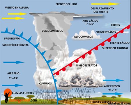 Easy Explanation Of An Occluded Front With Diagram Artofit