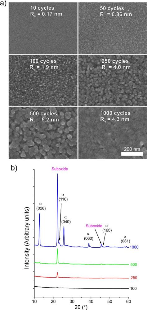 Figure From Atomic Layer Deposition Of Molybdenum And Tungsten Oxide