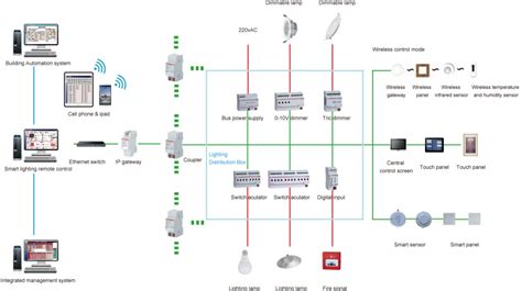 China Acrel Smart Lighting Control System Knx Bus Or Wireless Control