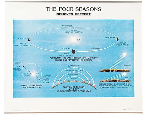 Four Seasons Chart | Flinn Scientific