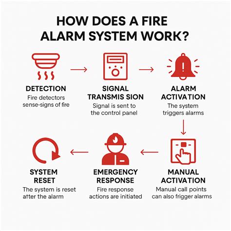 fire alarm systems work  complete guide hacsons