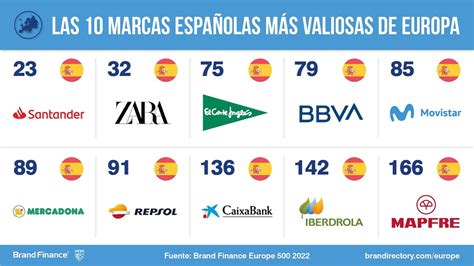 Estas son las 10 marcas españolas más valiosas de Europa