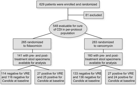 Flow Diagram Of Subjects Enrolled In The Randomized Trial Of Download Scientific Diagram